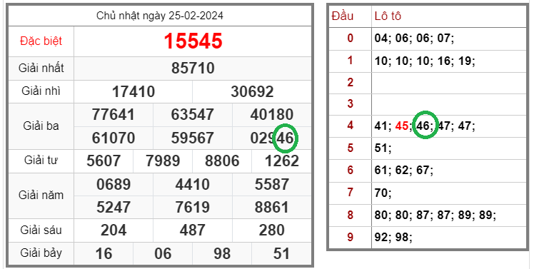 Tin xổ số – Dự đoán xổ số miền Bắc – Soi cầu XSMB 26-02-2024 chính xác nhất